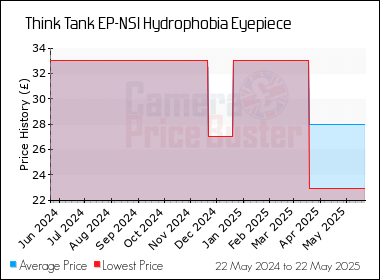 Best Price History for the Think Tank EP-NSI Hydrophobia Eyepiece